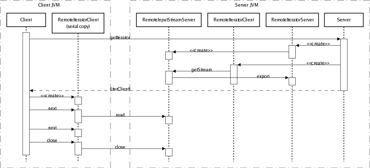 RemoteIterator Sequence Diagram