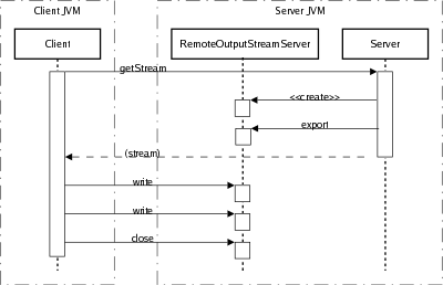 RemoteOutputStream Sequence Diagram